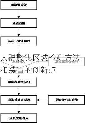 人群聚集区域检测方法和装置的创新点