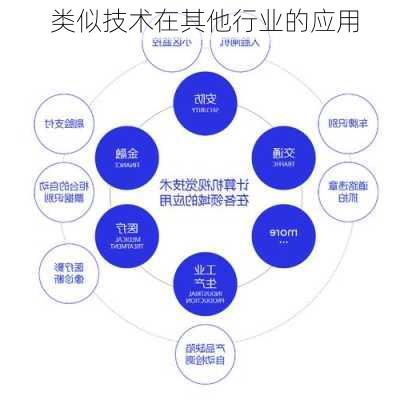 类似技术在其他行业的应用