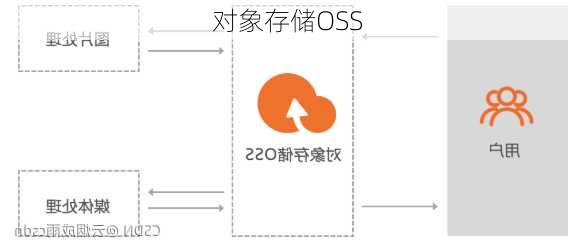 对象存储OSS