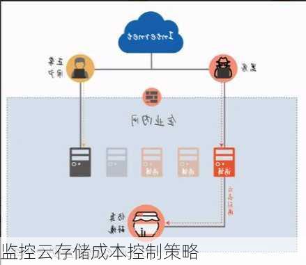 监控云存储成本控制策略