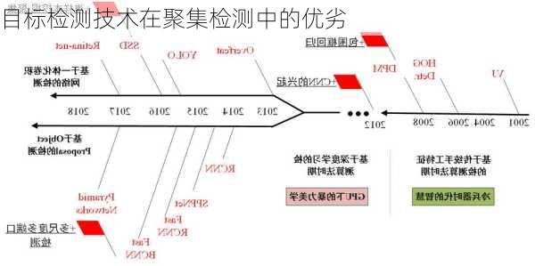 目标检测技术在聚集检测中的优劣