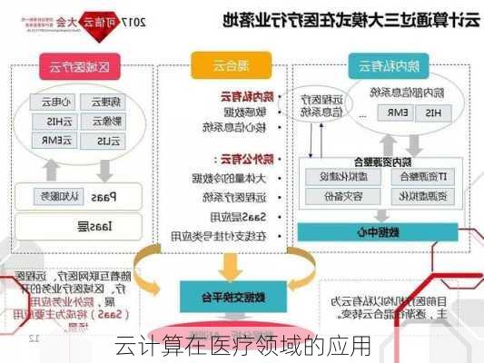 云计算在医疗领域的应用