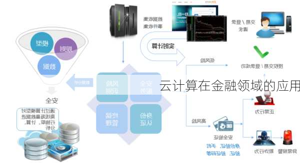 云计算在金融领域的应用