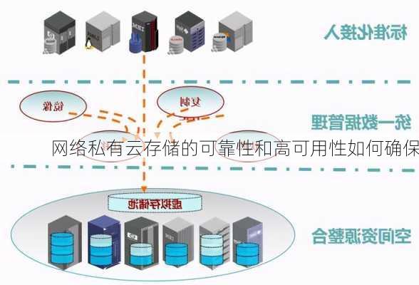 网络私有云存储的可靠性和高可用性如何确保