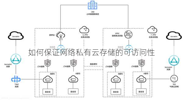 如何保证网络私有云存储的可访问性