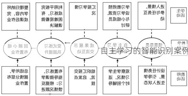 自主学习的智能识别案例