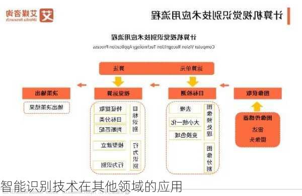 智能识别技术在其他领域的应用