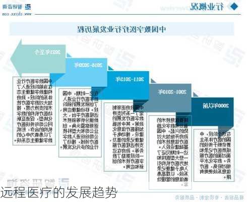 远程医疗的发展趋势