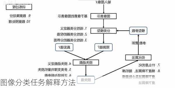 图像分类任务解释方法