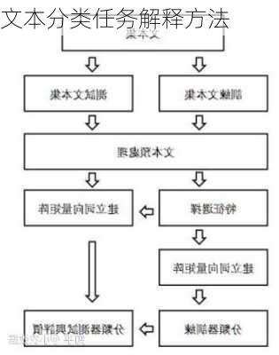 文本分类任务解释方法