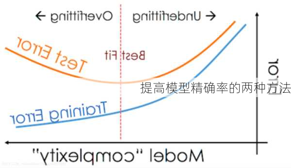 提高模型精确率的两种方法