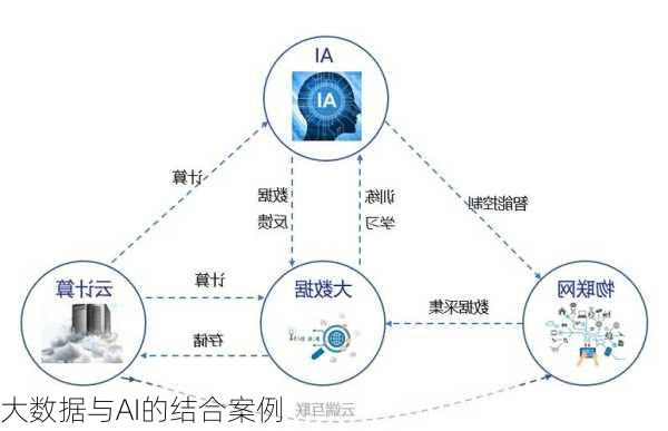 大数据与AI的结合案例