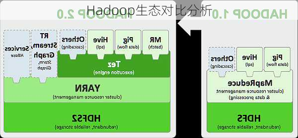 Hadoop生态对比分析