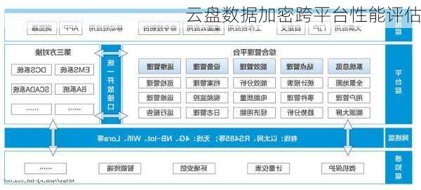 云盘数据加密跨平台性能评估