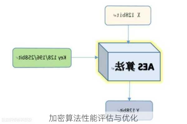 加密算法性能评估与优化