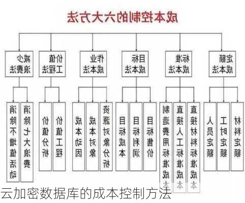 云加密数据库的成本控制方法