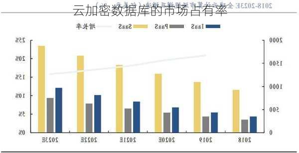 云加密数据库的市场占有率