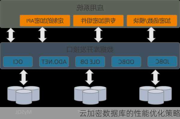 云加密数据库的性能优化策略