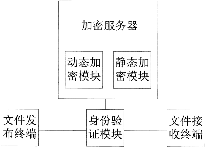 云盘文件加密技术