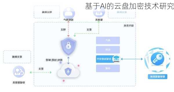 基于AI的云盘加密技术研究