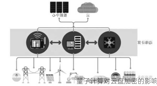 量子计算对云盘加密的影响