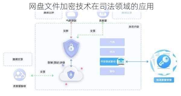 网盘文件加密技术在司法领域的应用