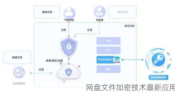 网盘文件加密技术最新应用