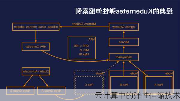 云计算中的弹性伸缩技术