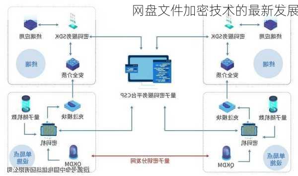 网盘文件加密技术的最新发展