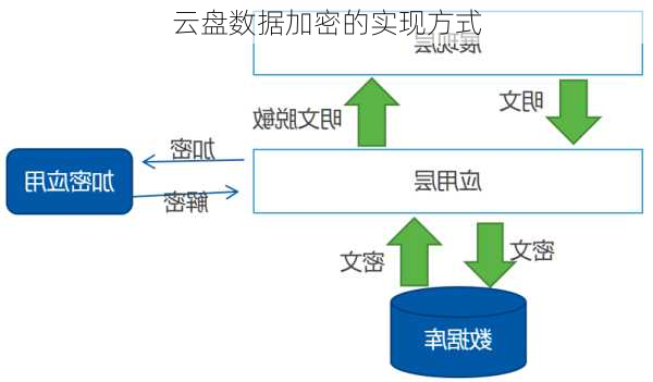 云盘数据加密的实现方式