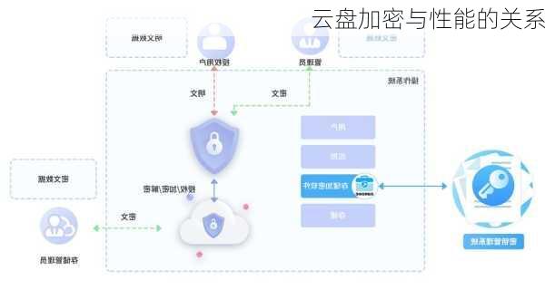 云盘加密与性能的关系