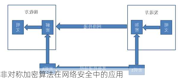 非对称加密算法在网络安全中的应用