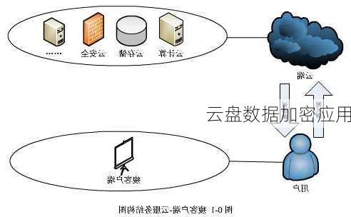 云盘数据加密应用