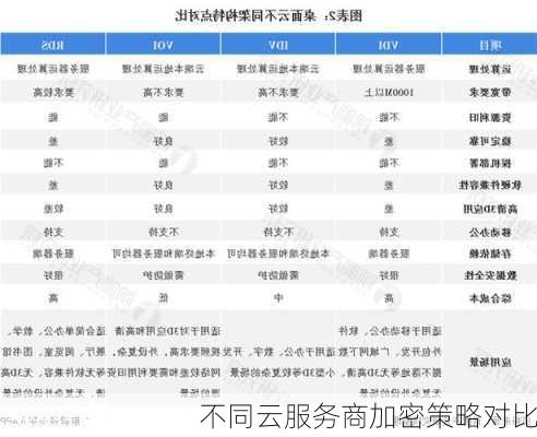 不同云服务商加密策略对比