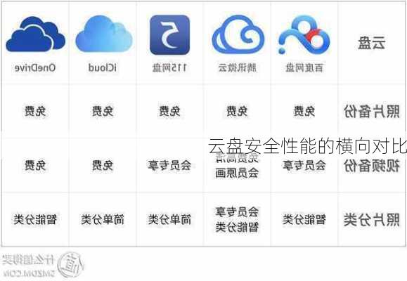 云盘安全性能的横向对比