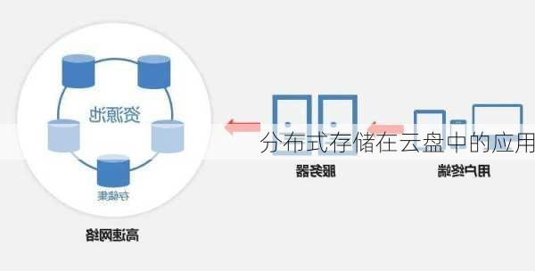 分布式存储在云盘中的应用