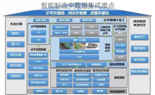 智能制造中数据集成难点