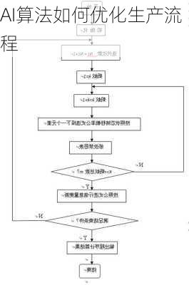 AI算法如何优化生产流程