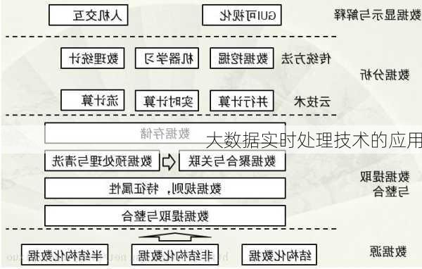 大数据实时处理技术的应用