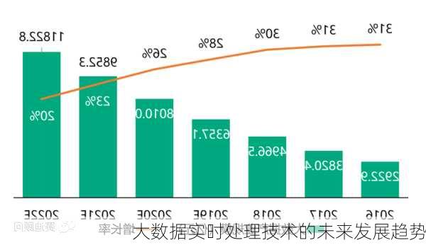 大数据实时处理技术的未来发展趋势