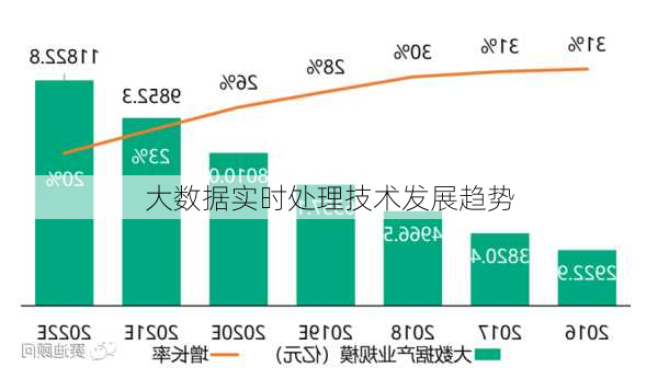 大数据实时处理技术发展趋势