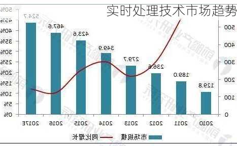 实时处理技术市场趋势