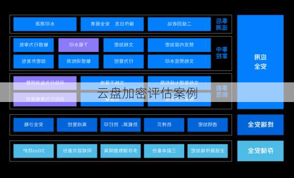 云盘加密评估案例