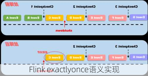 Flink exactlyonce语义实现