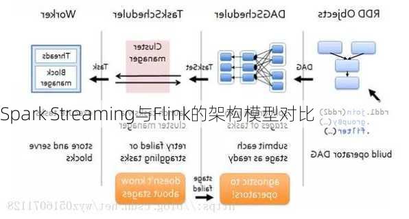 Spark Streaming与Flink的架构模型对比