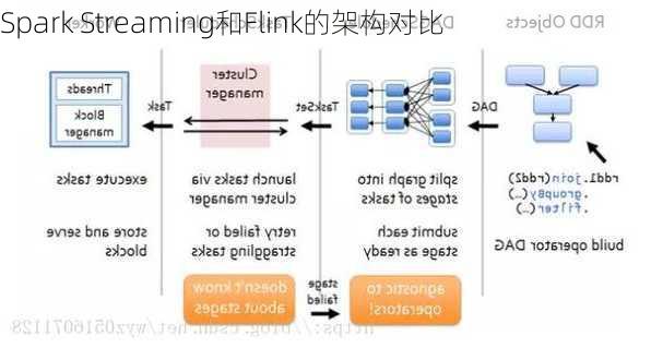 Spark Streaming和Flink的架构对比