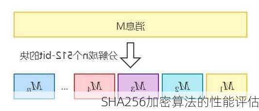 SHA256加密算法的性能评估