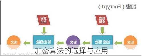 加密算法的选择与应用