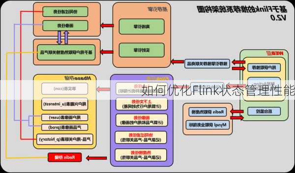 如何优化Flink状态管理性能