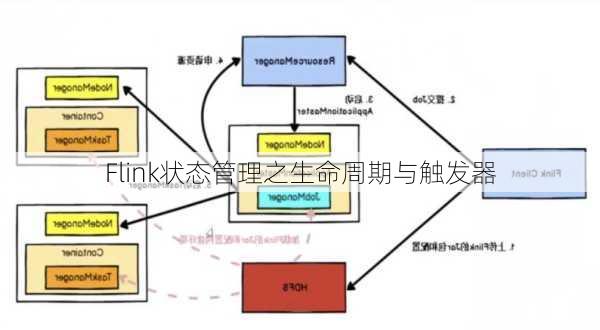 Flink状态管理之生命周期与触发器